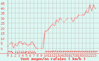 Courbe de la force du vent pour Ibiza (Esp)