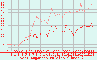 Courbe de la force du vent pour London / Heathrow (UK)