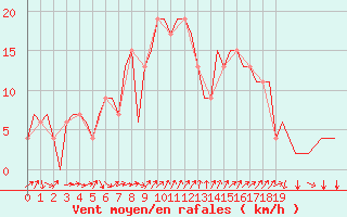 Courbe de la force du vent pour Vitoria
