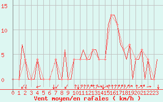 Courbe de la force du vent pour Gerona (Esp)
