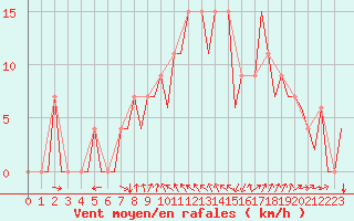Courbe de la force du vent pour Gerona (Esp)
