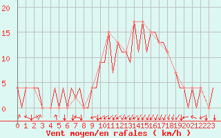 Courbe de la force du vent pour Santander / Parayas