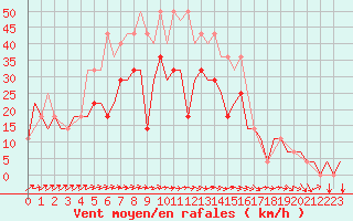 Courbe de la force du vent pour Minsk