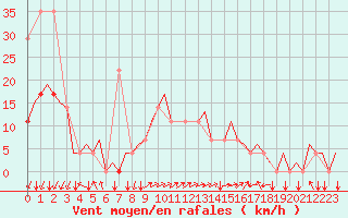 Courbe de la force du vent pour Tivat