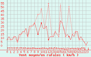 Courbe de la force du vent pour Ekaterinburg