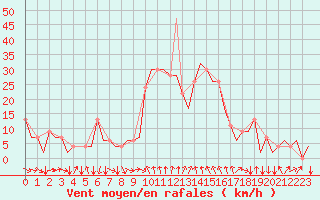 Courbe de la force du vent pour Granada / Aeropuerto