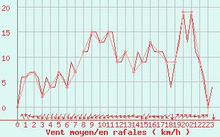 Courbe de la force du vent pour Sevilla / San Pablo
