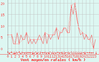 Courbe de la force du vent pour Pamplona (Esp)