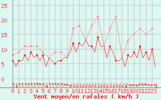 Courbe de la force du vent pour San Sebastian (Esp)