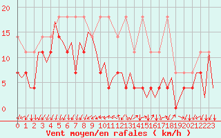 Courbe de la force du vent pour Frankfort (All)