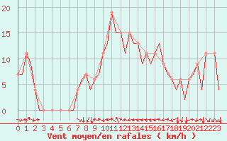 Courbe de la force du vent pour Alicante / El Altet