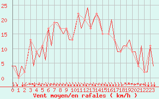 Courbe de la force du vent pour Ibiza (Esp)