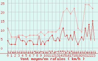 Courbe de la force du vent pour Lugano (Sw)