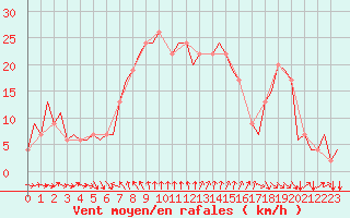 Courbe de la force du vent pour Larnaca Airport
