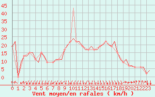 Courbe de la force du vent pour Roma / Ciampino