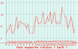 Courbe de la force du vent pour Milano / Malpensa