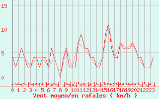 Courbe de la force du vent pour Bilbao (Esp)