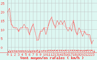 Courbe de la force du vent pour Aberdeen (UK)
