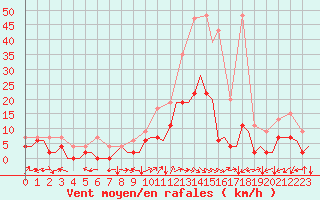 Courbe de la force du vent pour Grenchen