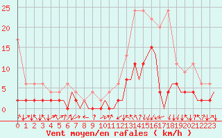 Courbe de la force du vent pour Samedam-Flugplatz