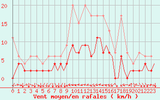 Courbe de la force du vent pour Genve (Sw)