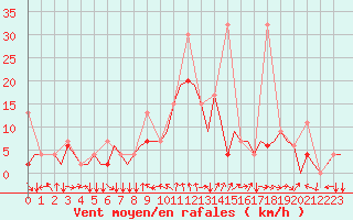 Courbe de la force du vent pour Diyarbakir