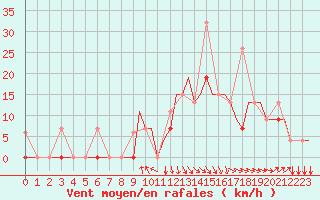 Courbe de la force du vent pour Kerkyra Airport