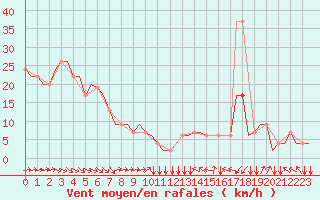 Courbe de la force du vent pour Saint Gallen-Altenrhein