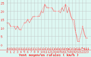 Courbe de la force du vent pour Luton Airport