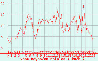 Courbe de la force du vent pour Innsbruck-Flughafen