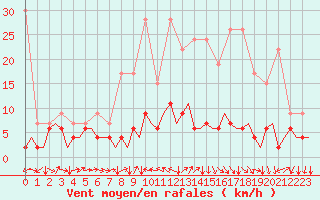 Courbe de la force du vent pour Genve (Sw)