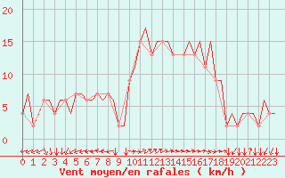 Courbe de la force du vent pour Roma Fiumicino