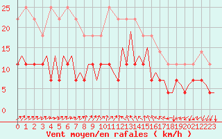 Courbe de la force du vent pour Mikkeli