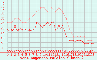 Courbe de la force du vent pour Bergen / Flesland