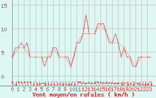 Courbe de la force du vent pour Aberdeen (UK)