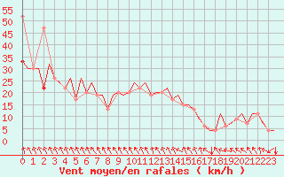 Courbe de la force du vent pour Aberdeen (UK)