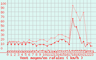 Courbe de la force du vent pour Frankfort (All)