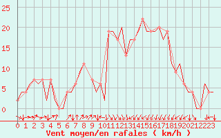Courbe de la force du vent pour Vitoria