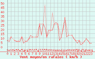 Courbe de la force du vent pour Bilbao (Esp)