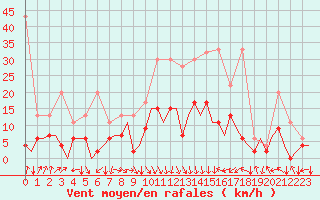 Courbe de la force du vent pour Payerne (Sw)