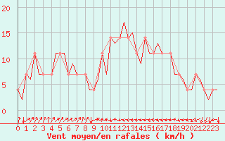 Courbe de la force du vent pour Laupheim