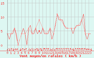 Courbe de la force du vent pour Vitoria