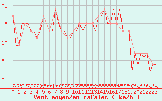 Courbe de la force du vent pour Burgos (Esp)
