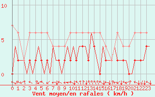 Courbe de la force du vent pour Locarno-Magadino