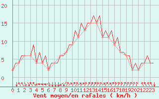 Courbe de la force du vent pour Roma / Ciampino