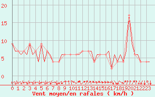 Courbe de la force du vent pour Huesca (Esp)