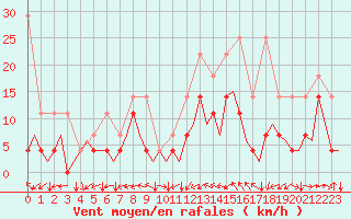 Courbe de la force du vent pour Stuttgart-Echterdingen