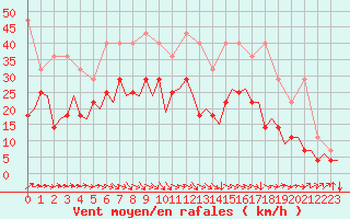Courbe de la force du vent pour Stuttgart-Echterdingen