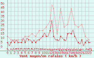Courbe de la force du vent pour Hof