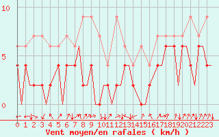 Courbe de la force du vent pour Payerne (Sw)